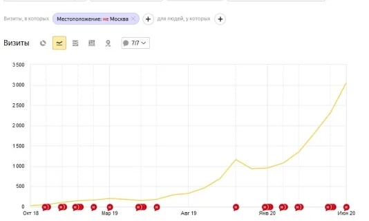График органического трафика при SEO-продвижении